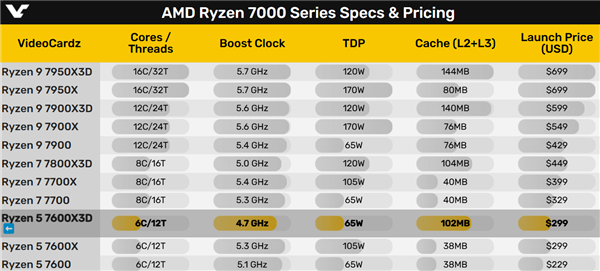 锐龙5 7600X3D正式发布：六核102MB大缓存 2100元一般人买不到