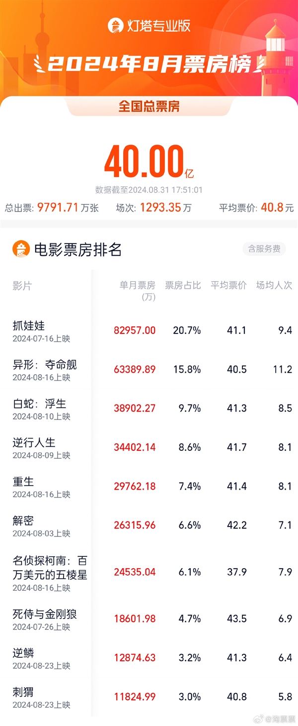 2024年8月票房破40亿：电影《抓娃娃》位列第一