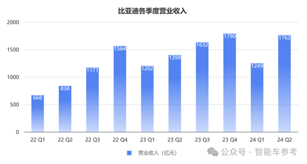 每天花掉1个亿：王传福硬砸智能驾驶！