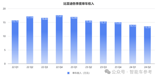 每天花掉1个亿：王传福硬砸智能驾驶！