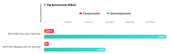 同样128个内核：AMD霄龙9755性能比上代直接翻倍！