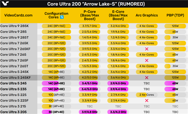 只差一个！酷睿Ultra 200全系频率曝光：刀法精湛