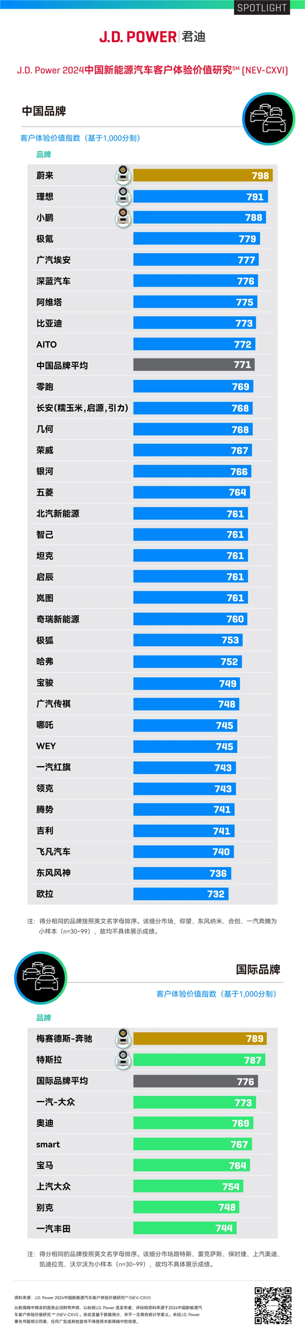 连续4个月交付量超2万 蔚来的增长三板斧：技术、补能和体验