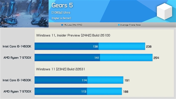 Windows 11 24H2更新实测：AMD Zen5、Zen4游戏性能提升最多35％
