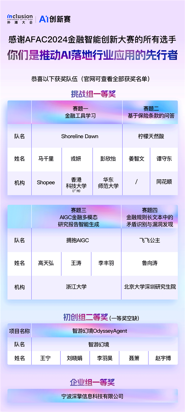 顶尖创新大赛落地上海 百万奖金花落谁家 科技智能创新大赛获奖名单揭晓！