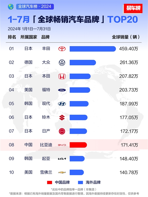 7月全球畅销汽车品牌出炉：比亚迪全球第三、接近丰田一半