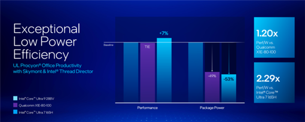 英特尔最激进CPU！酷睿Ultra 200V系列处理器详解