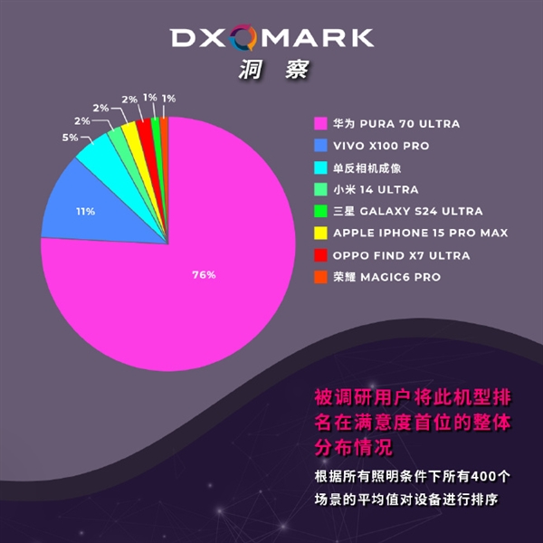 DXO手机人像照片调研出炉：华为Pura 70 Ultra满意度第一