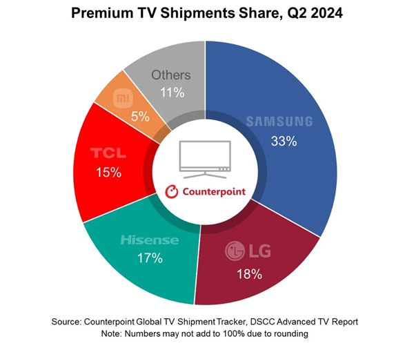 Q2全球电视出货量报告：三星稳居电视龙头 TCL重夺全球第二