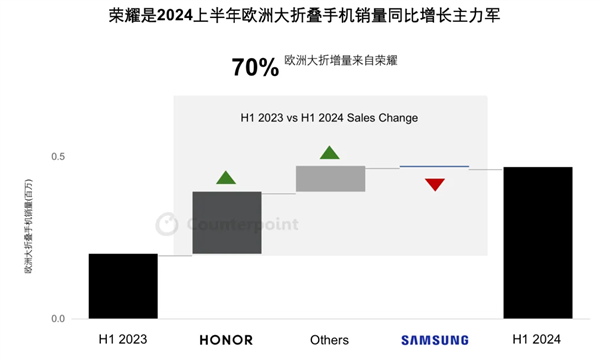 荣耀上半年领跑欧洲大折叠手机市场：销量增长22倍 贡献七成市场增量