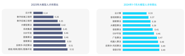 人才奇缺！脉脉高聘：大模型算法岗平均月薪超6.75万、3岗争1人