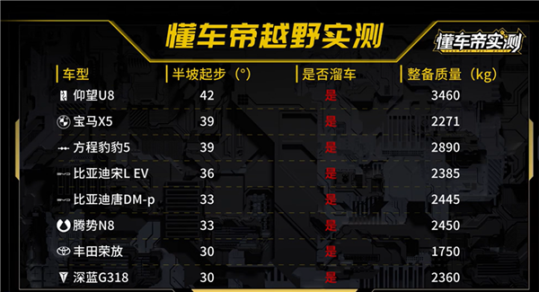 懂车帝越野车爬坡大比拼：长城稳定非常、有车根本刹不住