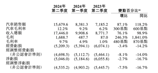 蔚来李斌：油车已进恶性循环、新能源车2年内渗透率将达80%