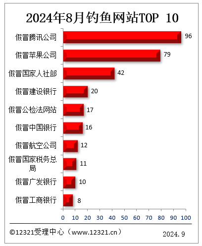 你中招没！8月被投诉钓鱼网站TOP10：假冒腾讯、假冒苹果前二