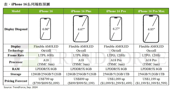 预估iPhone 16系列下半年产出总量达8670万台：定价与15系列持平