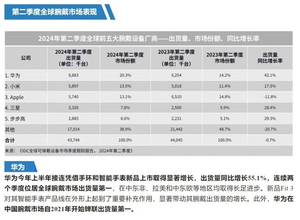 华为穿戴9月全球发布会上演“三箭齐发” 三款重磅新品即将亮相　