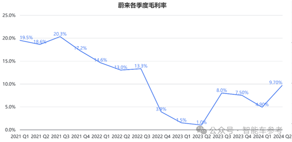 蔚来一夜暴涨65亿：交付创新高 但卖一辆仍亏9万