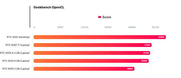 RTX 3050 A移动版独显跑分首曝！与RTX 3050 Ti相当