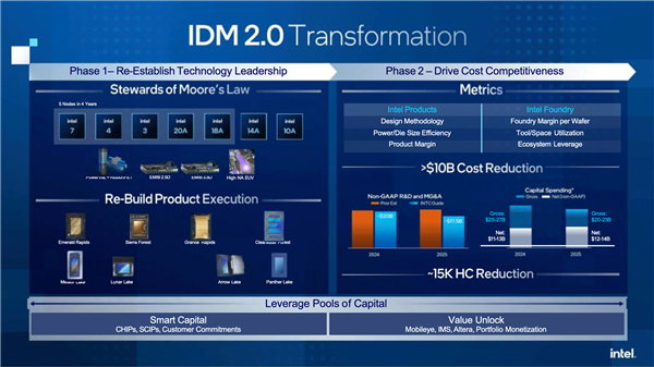 Intel：18A工艺缺陷率非常低 潜在客户正排队