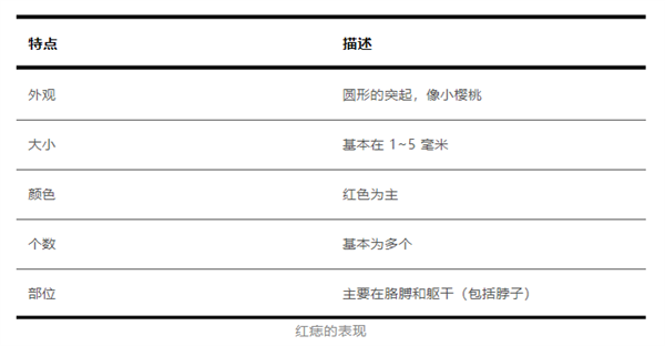 身上突然长的小红点 到底是什么东西啊？会癌变吗？