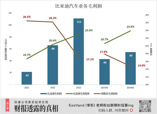 比亚迪完胜特斯拉