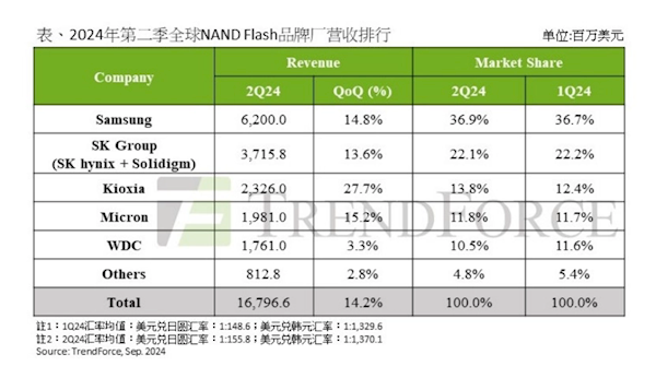 TrendForce：服务器需求激增 Q2 NAND闪存市场营收环比跃升14%