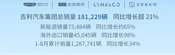 吉利发布8月战报：累计卖出超27万台 新能源渗透率近50%