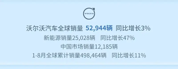 吉利发布8月战报：累计卖出超27万台 新能源渗透率近50%