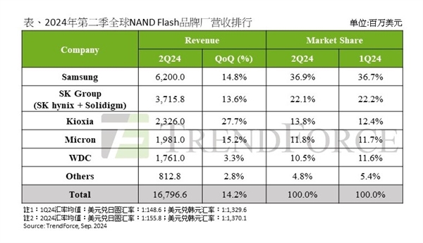 NAND闪存二季度涨价15％ 三季度还要涨！但卖不动了