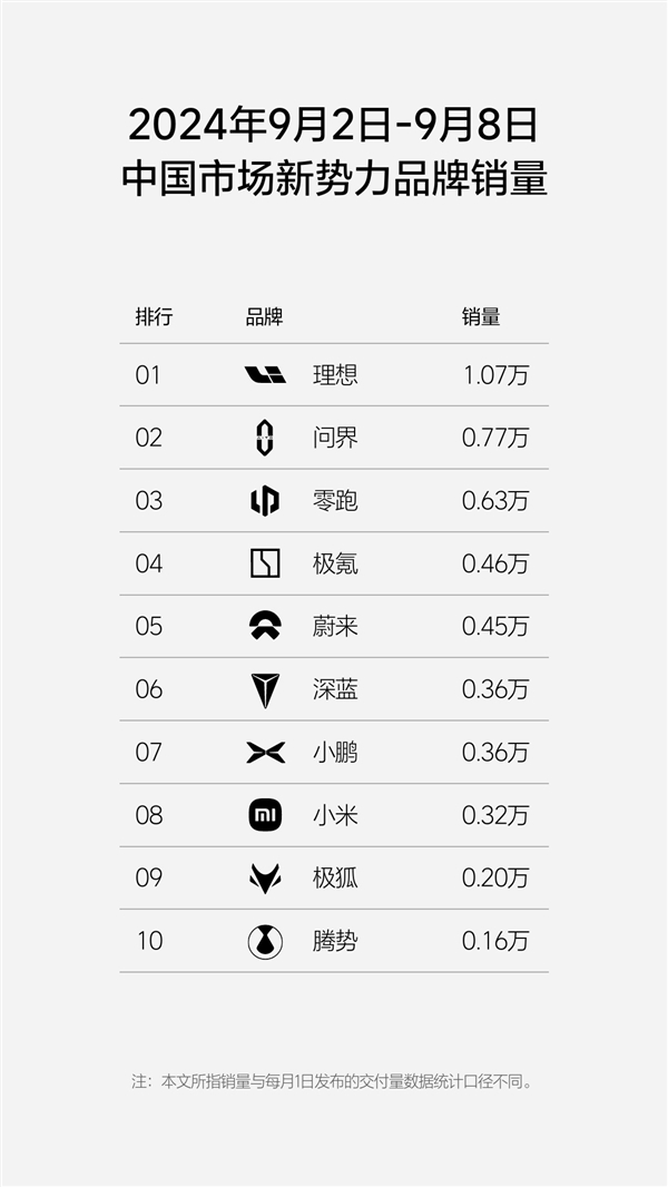 剑指奔驰 理想单周销量1.07万：超越奥迪和宝马了