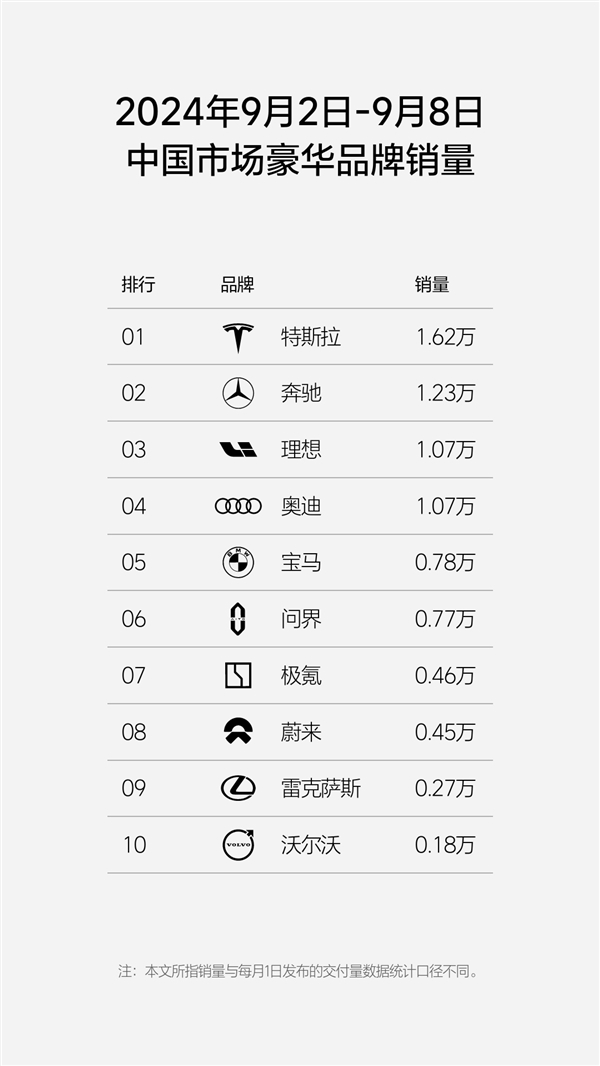 剑指奔驰 理想单周销量1.07万：超越奥迪和宝马了