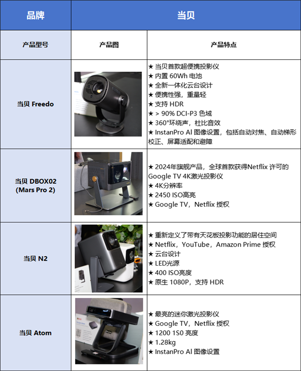 IFA 2024：当贝首款便携式投影仪Freedo震撼亮相