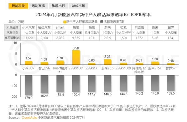 新能源活跃渗透率第一！小米SU7成新中产人群最爱汽车