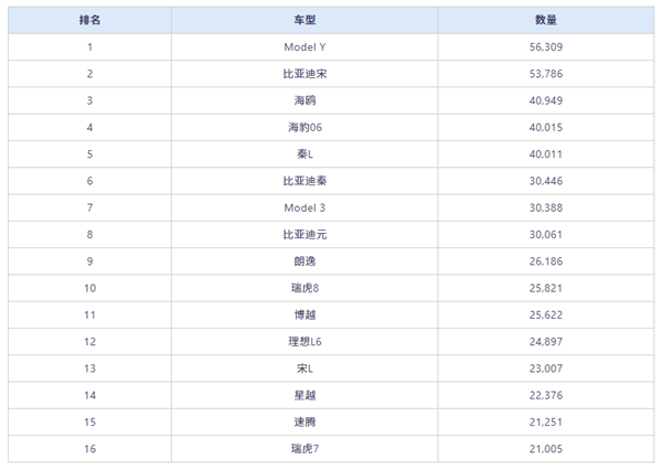 8月中国卖最火的车型出炉：特斯拉Model Y重新登顶