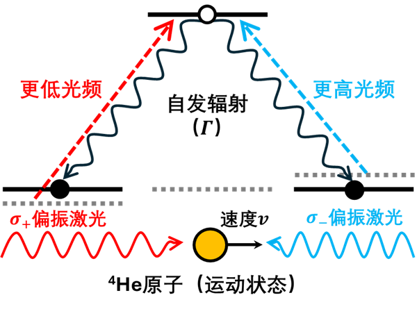 把原子藏起来？这大胆的想法 成功刷新原子低温纪录