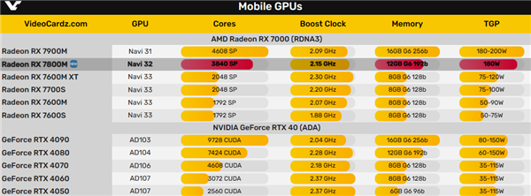 AMD发布笔记本显卡RX 7800M：12GB显存 力压RTX 4070