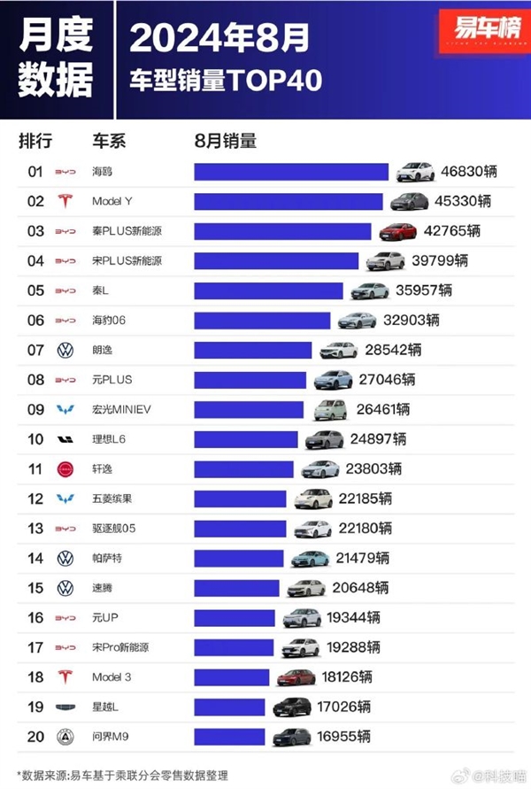 8月中国人最爱买的40款车出炉：比亚迪海鸥夺冠 