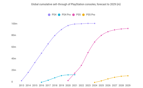 分析师预测索尼PS5 Pro销量将与PS4 Pro相当：价高不影响售卖