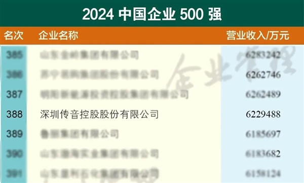 传音上榜2024中国企业500强：去年营收超622亿、全球手机份额第三