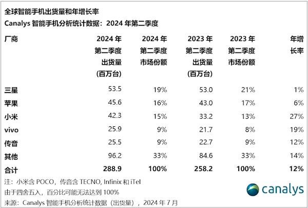 传音上榜2024中国企业500强：去年营收超622亿、全球手机份额第三