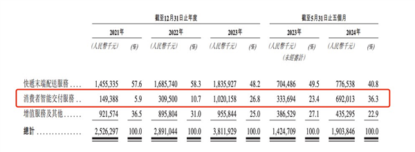 搞快递柜亏了8年 丰巢脚软搞家政赚钱了