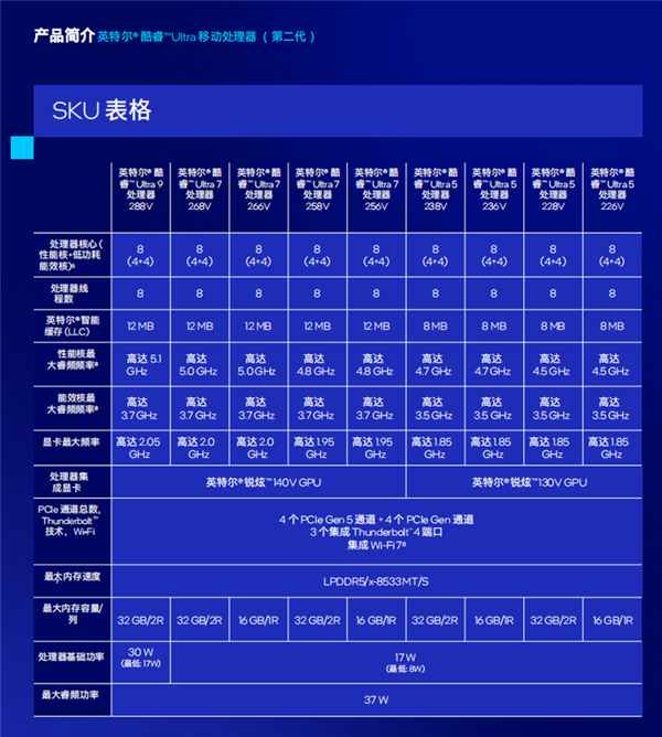 英特尔花费巨大心血打造酷睿Ultra 200V系列：成败关键在核显