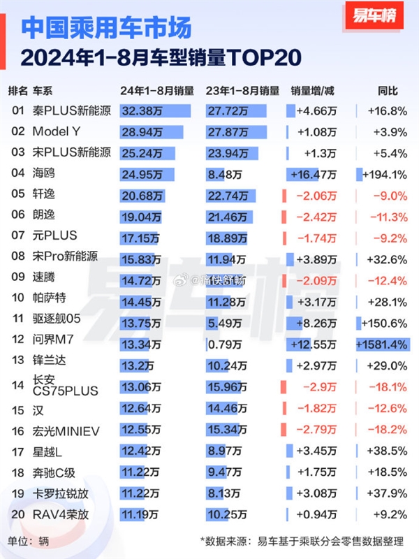 2024年中国人最爱买的20款车出炉：比亚迪7.98万神车夺冠