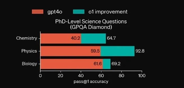 OpenAI新模型媲美博士？我找清北博士品鉴了一下：醒醒吧