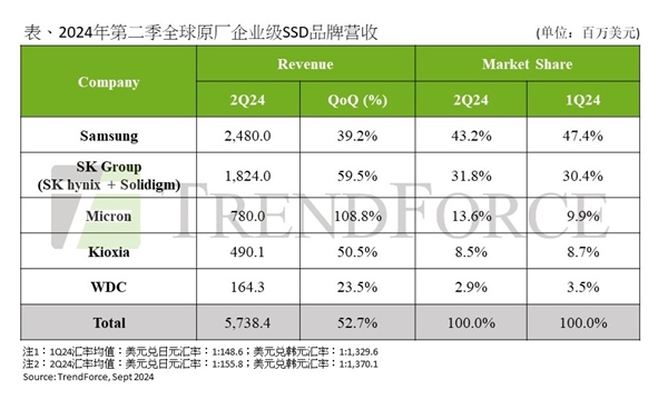 企业级SSD二季度涨价25％！美光收入直接翻倍