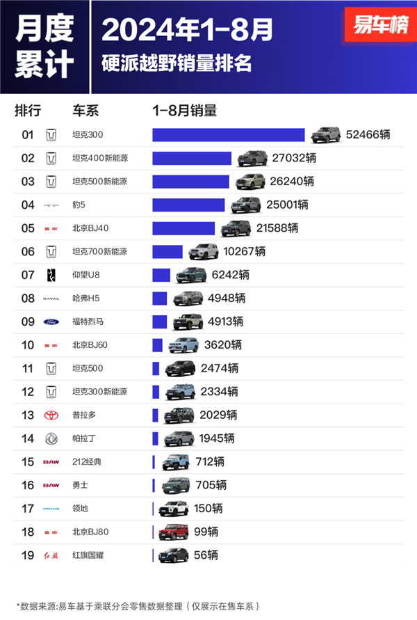 1-8月硬派越野销量排名出炉：长城汽车包揽前三