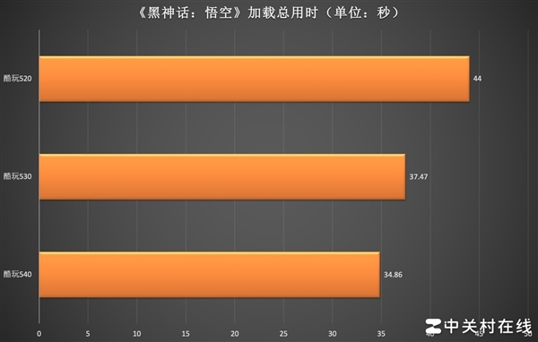 旗舰级与入门级相差几何 三款固态硬盘对比实测《黑神话：悟空》载入速度