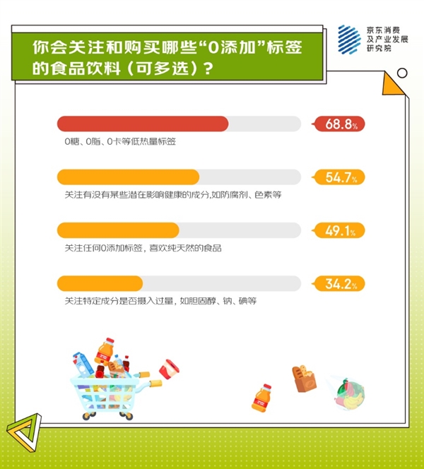 从身体减负、精神减负到生活减负 京东调研显示超七成人正在追逐“0添加”生活