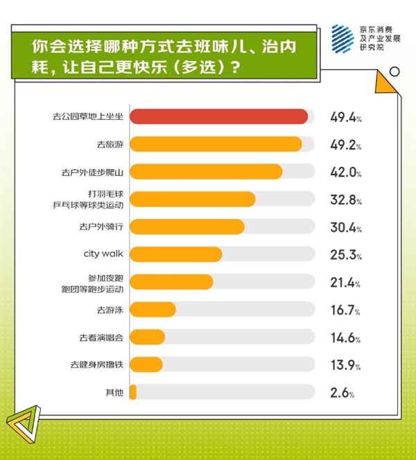 从身体减负、精神减负到生活减负 京东调研显示超七成人正在追逐“0添加”生活