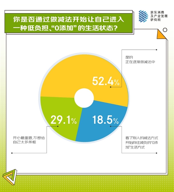 从身体减负、精神减负到生活减负 京东调研显示超七成人正在追逐“0添加”生活